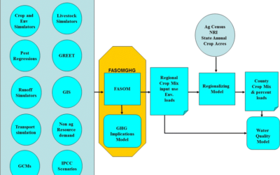 FASOM-GHG FASOM-GHG